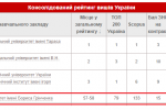 Київський університет імені Бориса Грінченка в Консолідованому рейтингу вишів України 2018 року