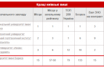 Київський університет імені Бориса Грінченка в Консолідованому рейтингу вишів України 2018 року