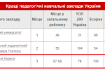 Київський університет імені Бориса Грінченка в Консолідованому рейтингу вишів України 2018 року