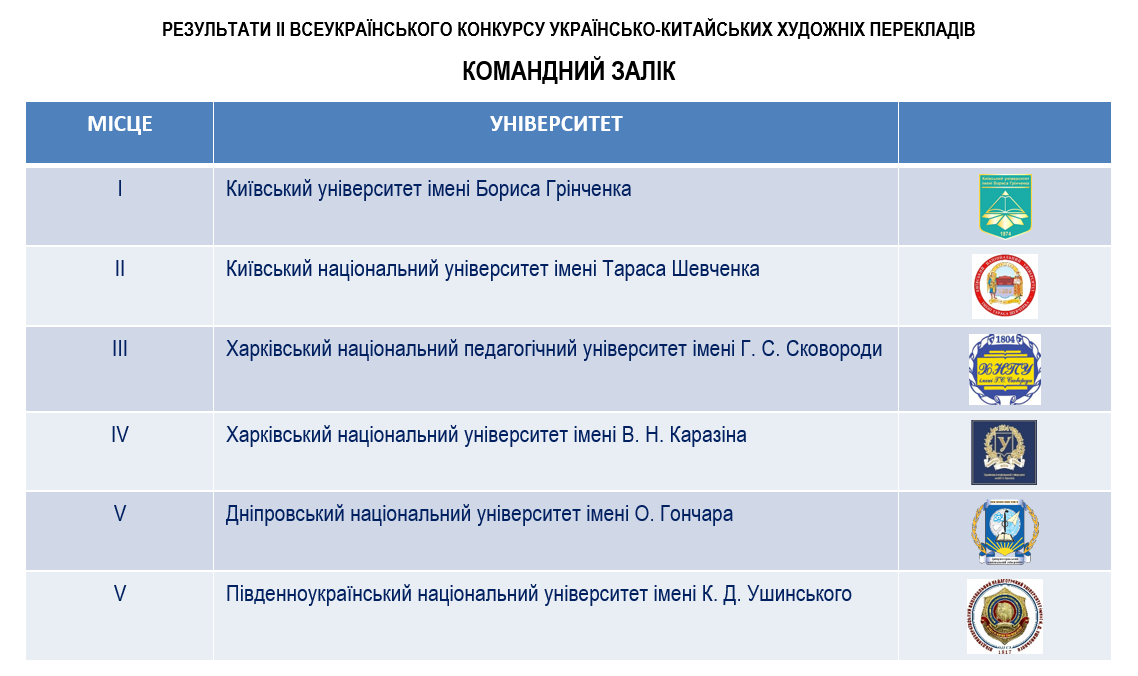 Грінченківці кращі на ІІ Всеукраїнському конкурсі українсько-китайських перекладів! Грінченківці кращі на ІІ Всеукраїнському конкурсі українсько-китайських перекладів!