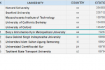 Університет Грінченка у ТОП-15 міжнародного рейтингу «TRANSPARENT RANKING: Top Universities by Citations in Top Google Scholar profiles»