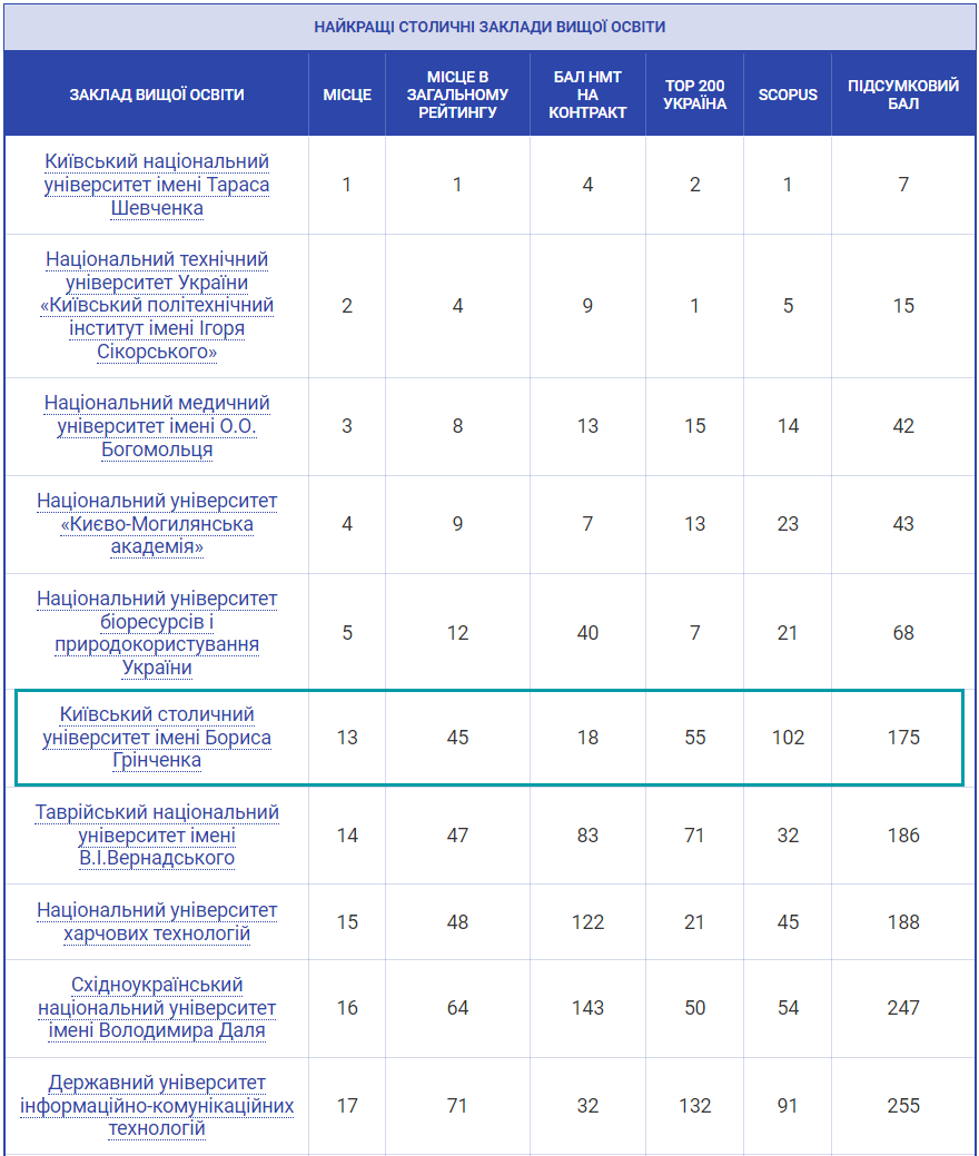 Кращі заклади вищої освіти Києва 2024 року