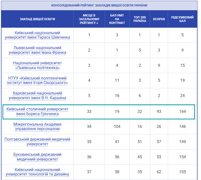 Консолідований рейтинг закладів вищої освіти України 2025 року