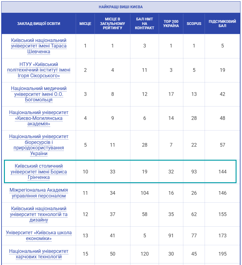 Кращі заклади вищої освіти Києва 2025 року