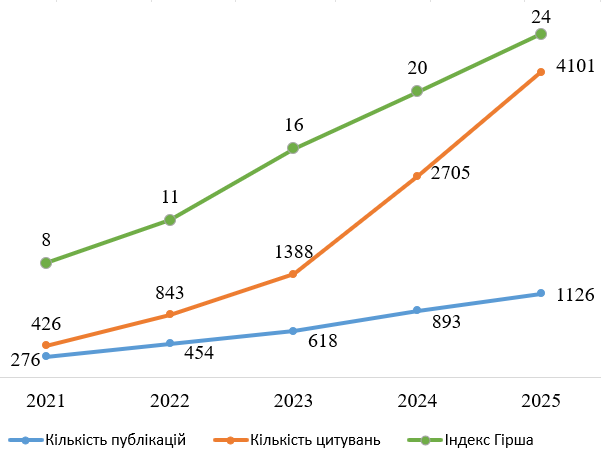 25 scopus viz detail