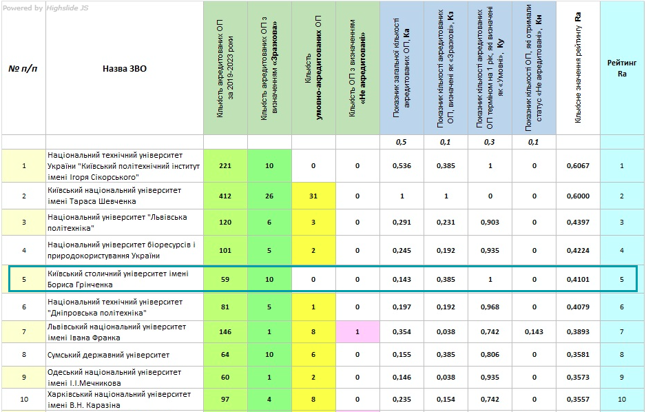 Рейтинг акредитацій освітніх програм ЗВО України 2019-2023