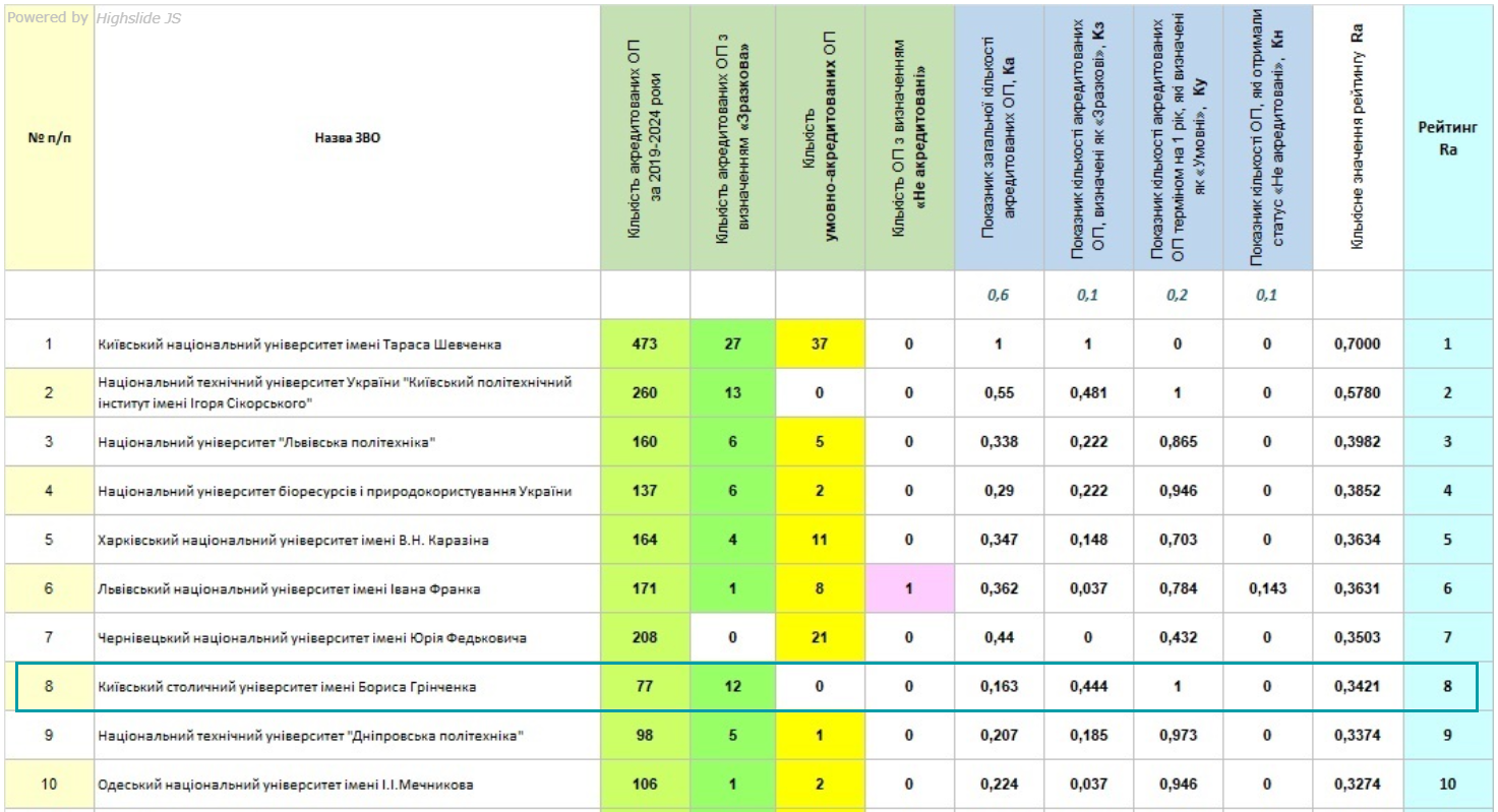 Рейтинг акредитацій освітніх програм ЗВО України 2019-2024