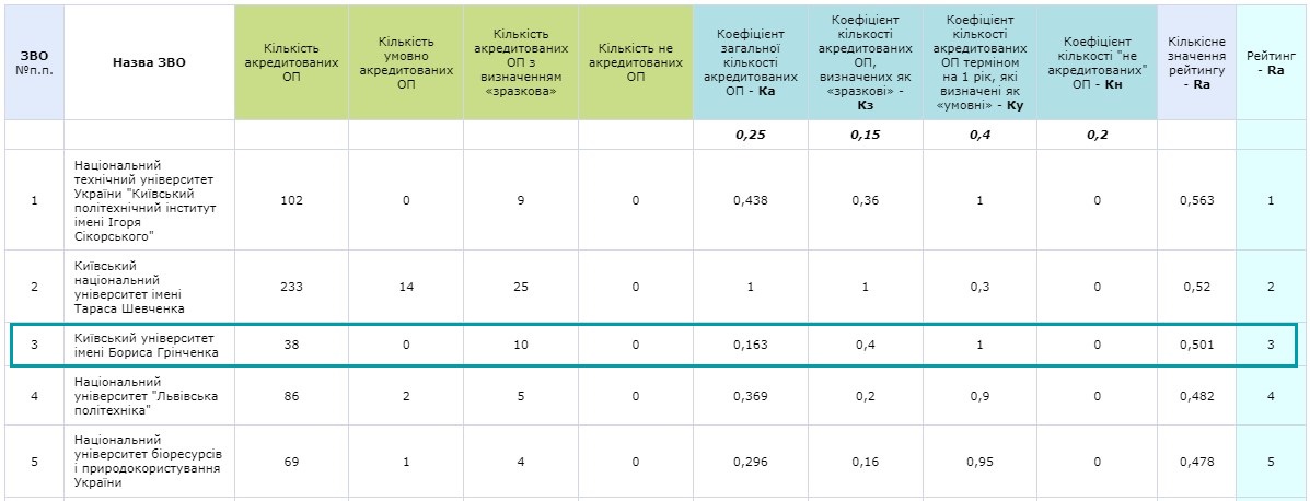 Рейтинг акредитацій освітніх програм ЗВО України 2019-2022