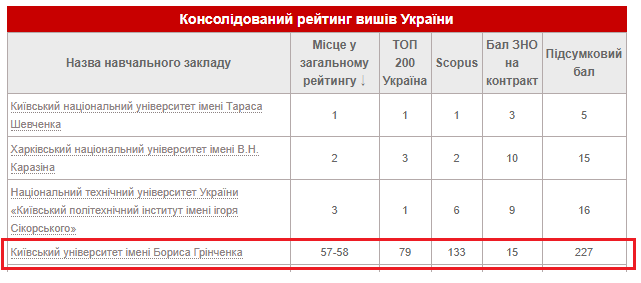 Консолідований рейтинг вузів України 2018 року
