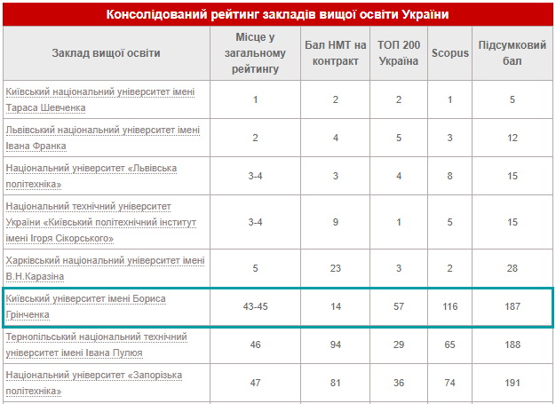 Консолідований рейтинг вузів України 2022 року