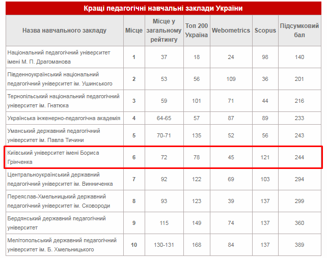 Кращі вищі навчальні заклади Києва 2017 року