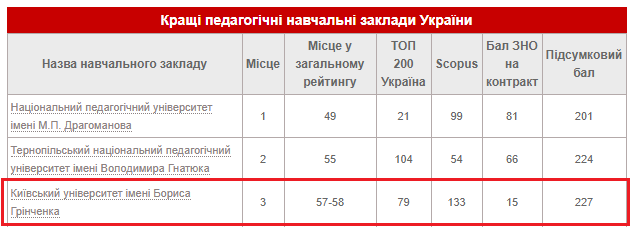 Кращі вищі навчальні заклади Києва 2017 року