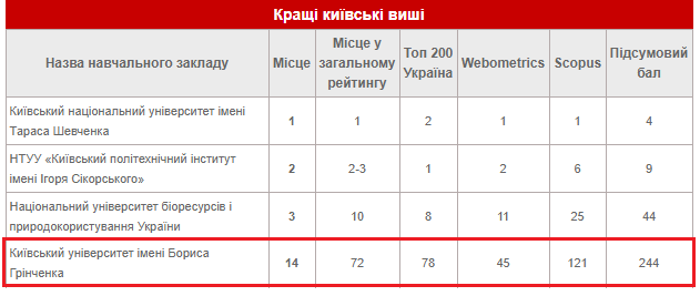 Кращі вищі навчальні заклади Києва 2017 року