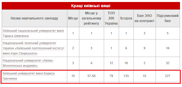 Кращі вищі навчальні заклади Києва 2018 року