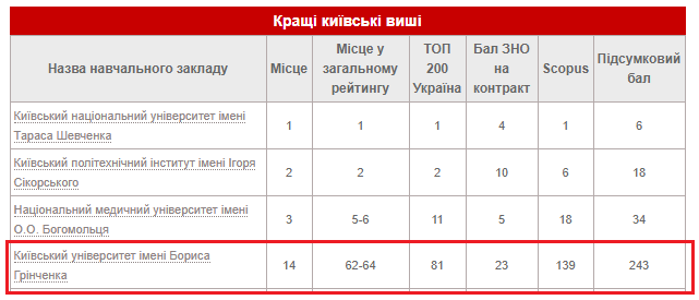 Кращі вищі навчальні заклади Києва 2019 року