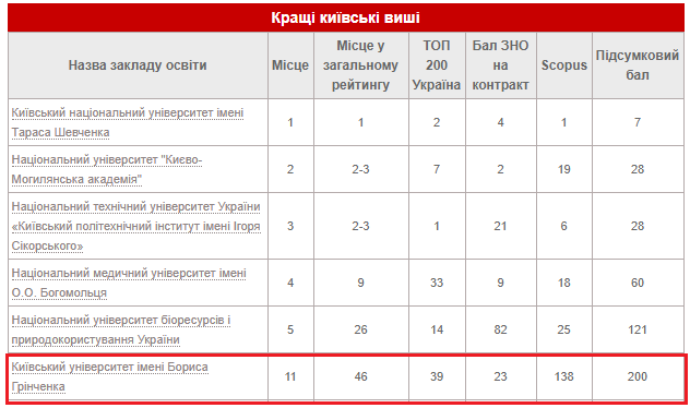 Кращі вищі навчальні заклади Києва 2020 року
