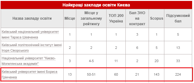 Кращі заклади вищої освіти Києва 2021 року