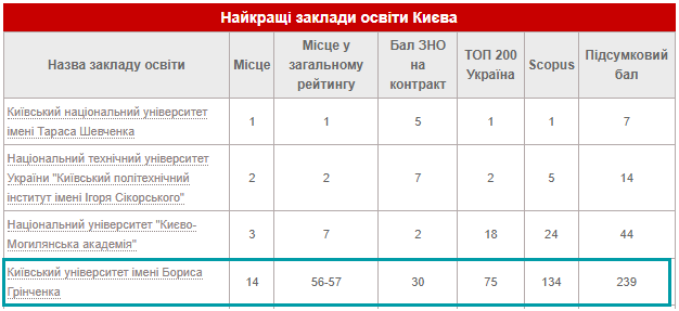 Кращі заклади вищої освіти Києва 2022 року