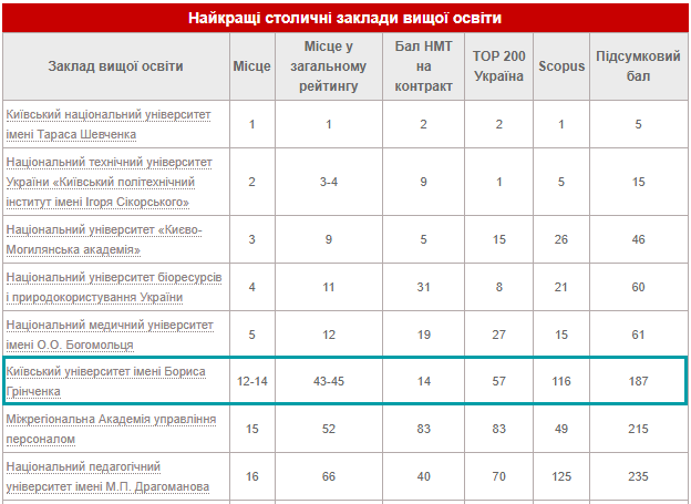 Кращі заклади вищої освіти Києва 2022 року
