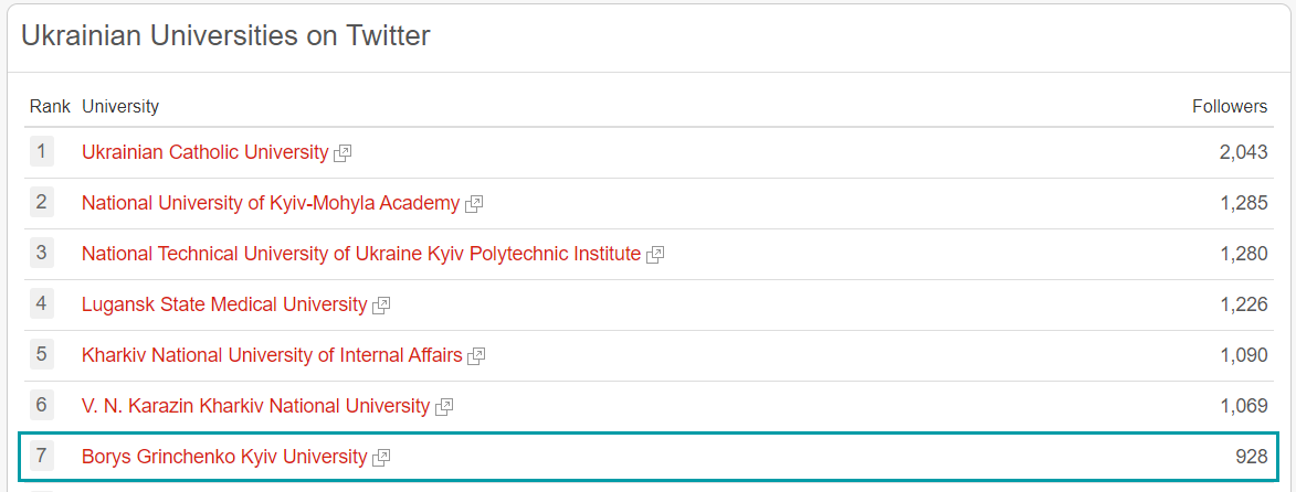 unirank twitter 2021