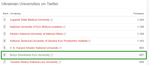 unirank twitter 2021