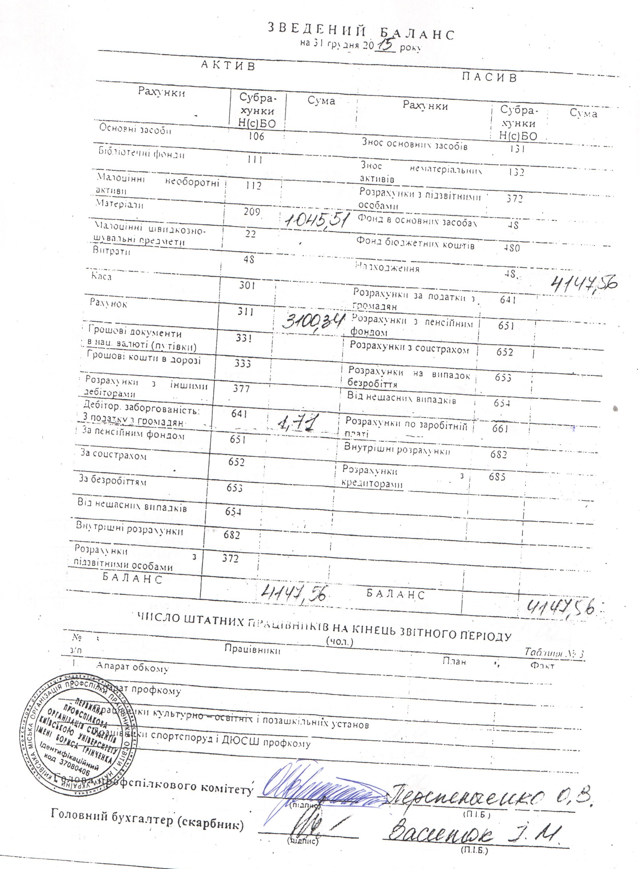 Фінансовий звіт про виконання профспілкового бюджету за 2015 рік