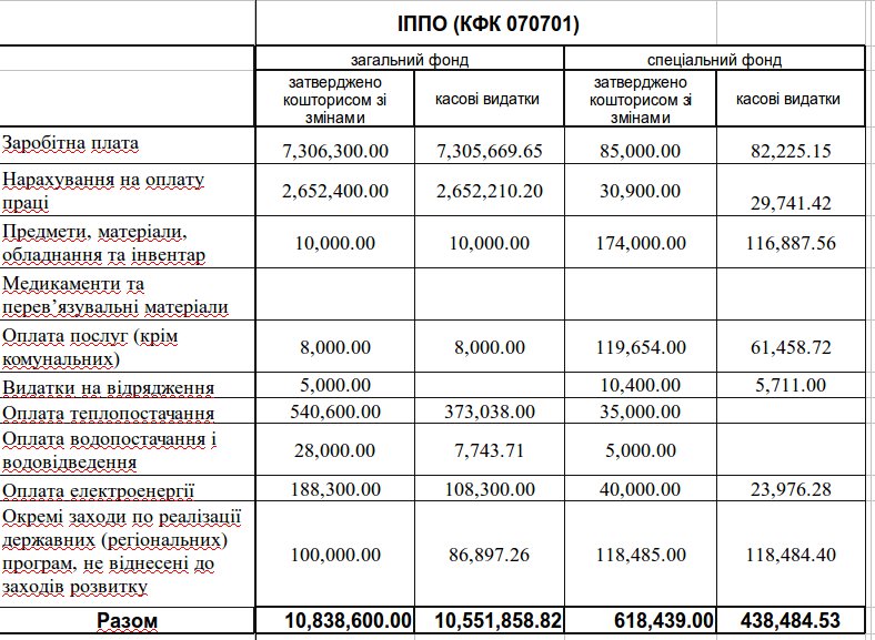 Звіт за 2015 рік (ІППО)