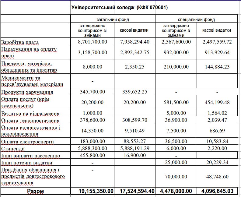 Звіт за 2015 рік (Університетський коледж)