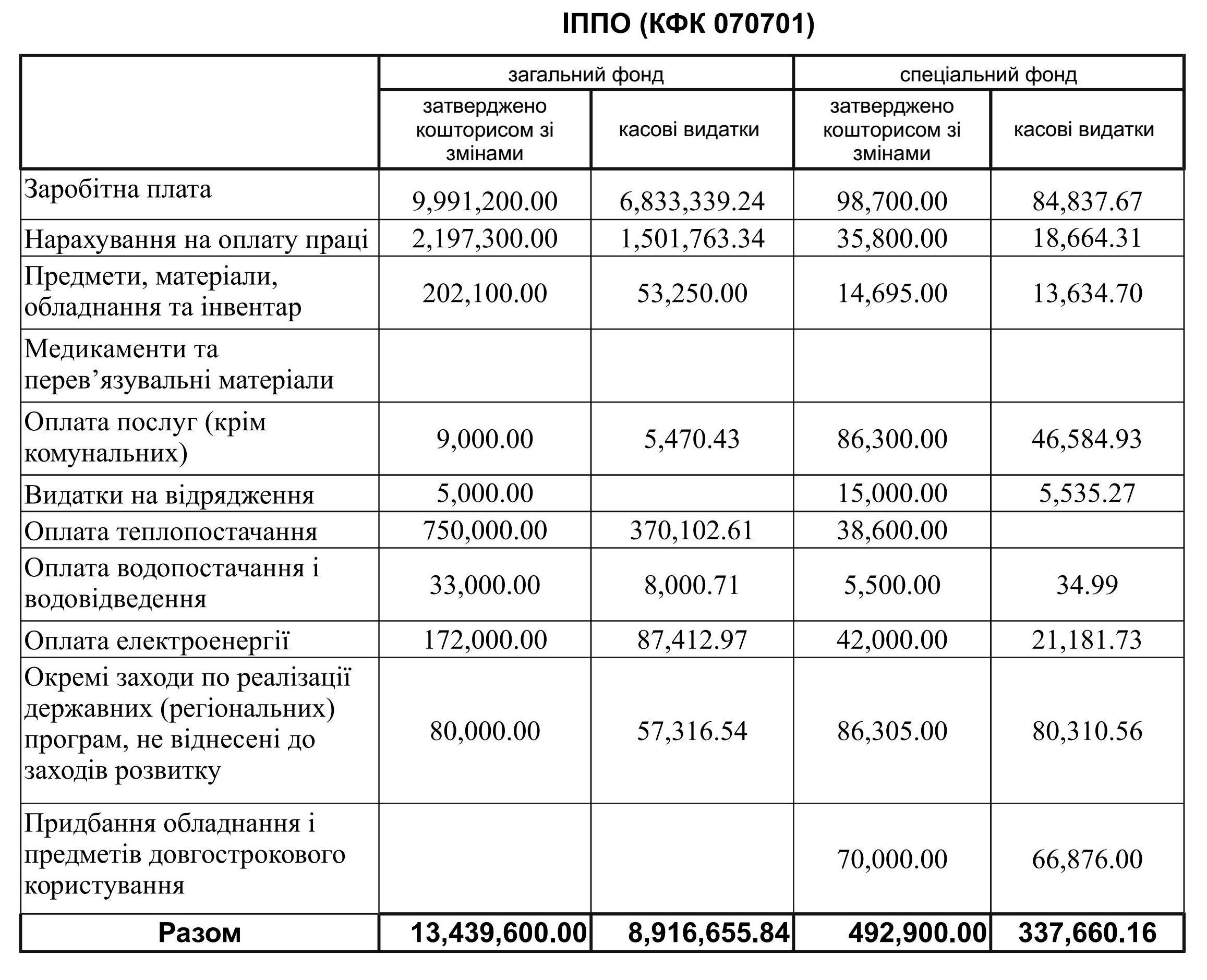 Звіт за 2015 рік (ІППО)