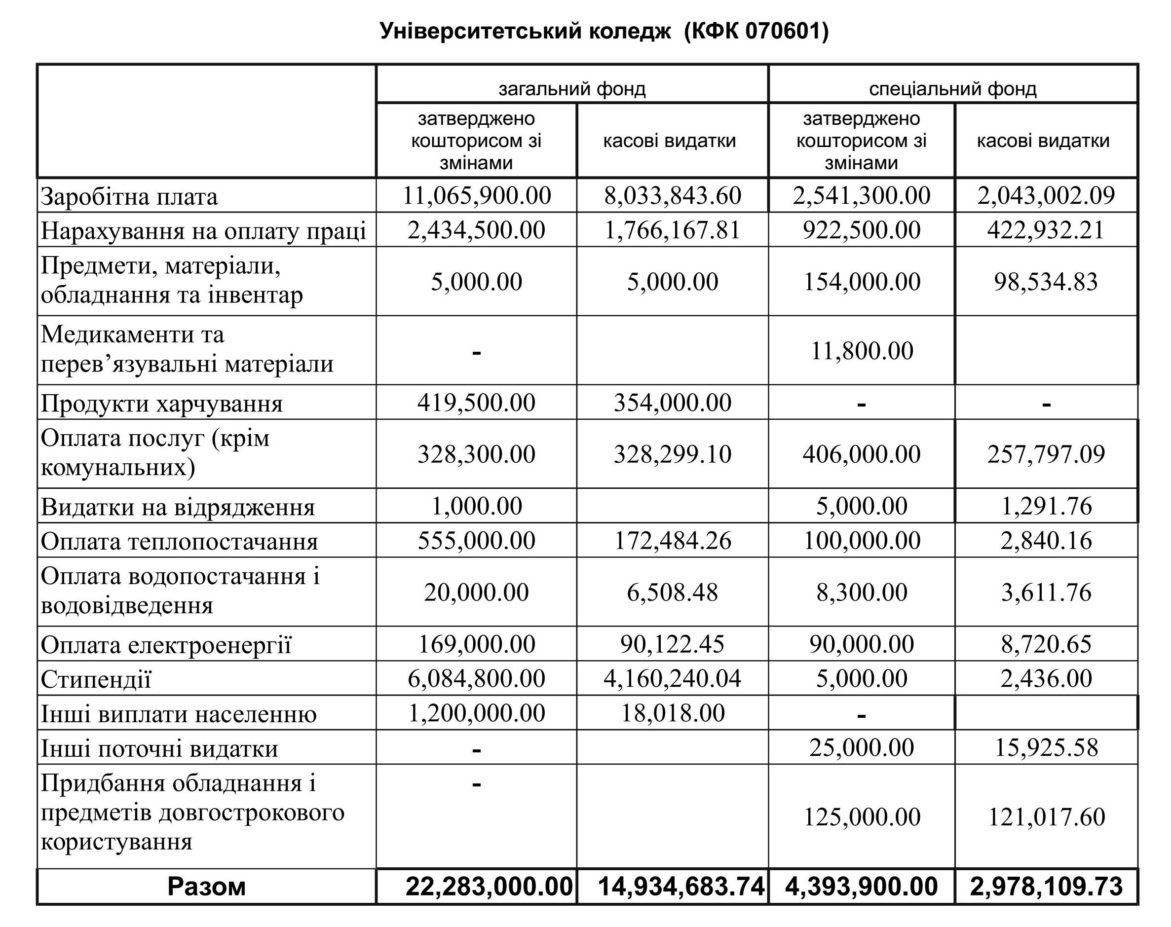 Звіт за 2015 рік (Університетський коледж)