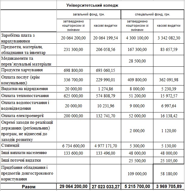 koshtorys univ koledzh
