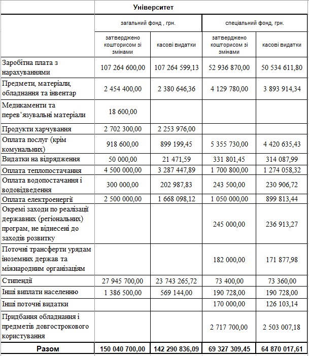 koshtorys universytet