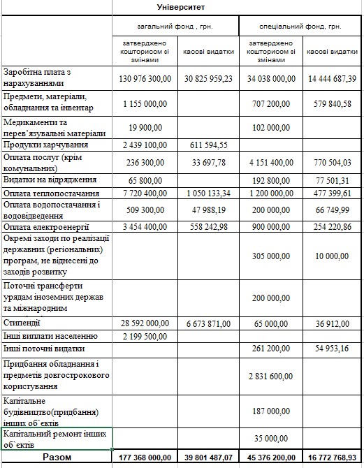 koshtorys universytet