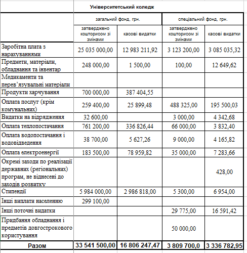 koshtorys univ koledzh