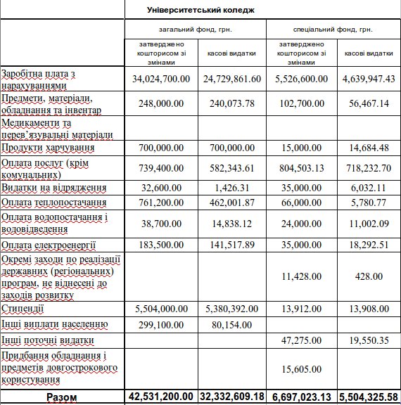 koshtorys universytet