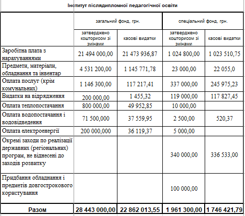 koshtorys universytet