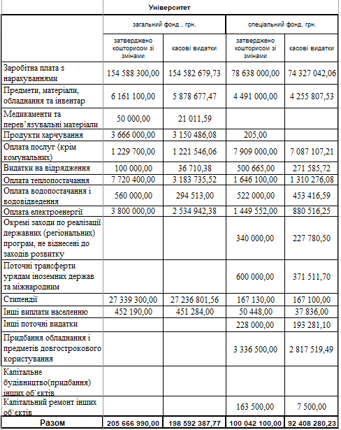 koshtorys universytet