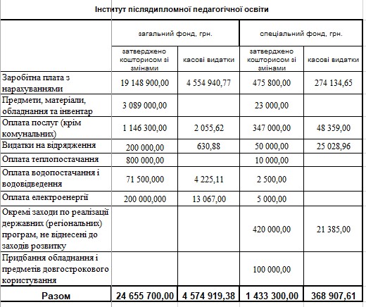 koshtorys universytet