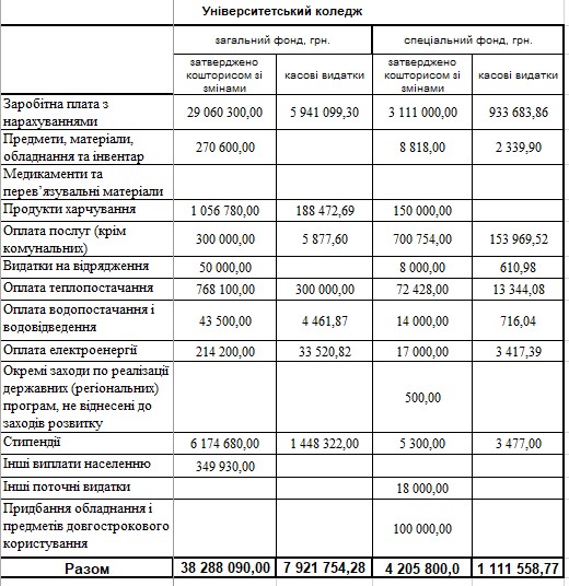 koshtorys universytet