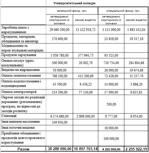 koshtorys universytet