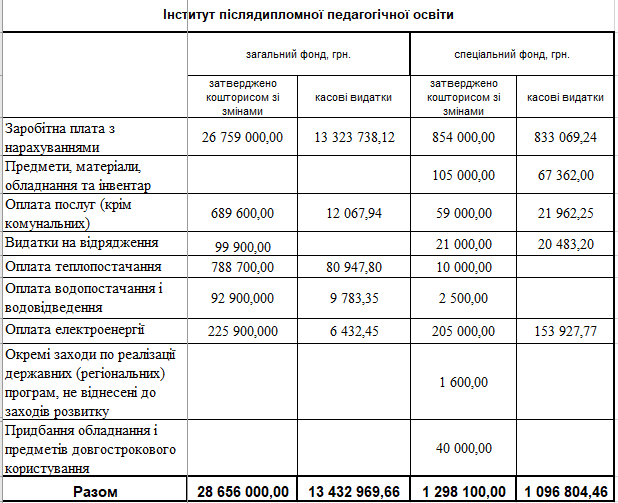 koshtorys universytet