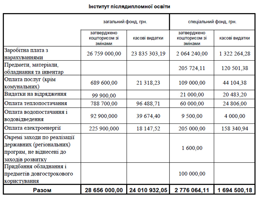koshtorys universytet