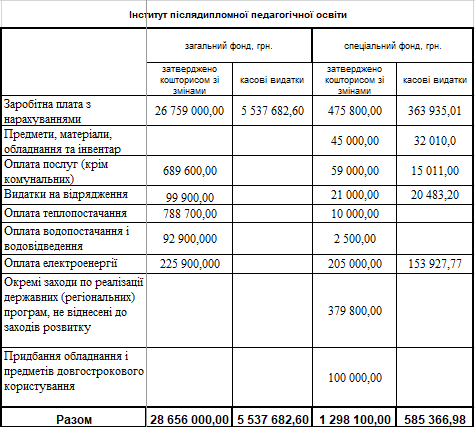 koshtorys universytet