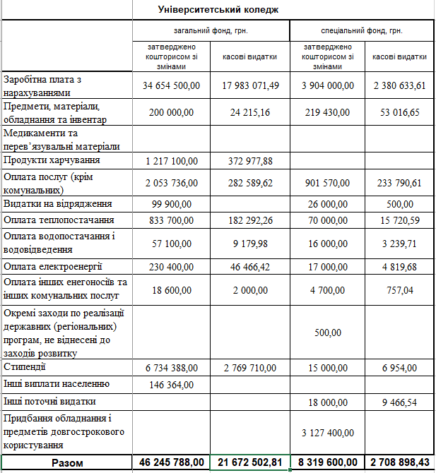 koshtorys universytet