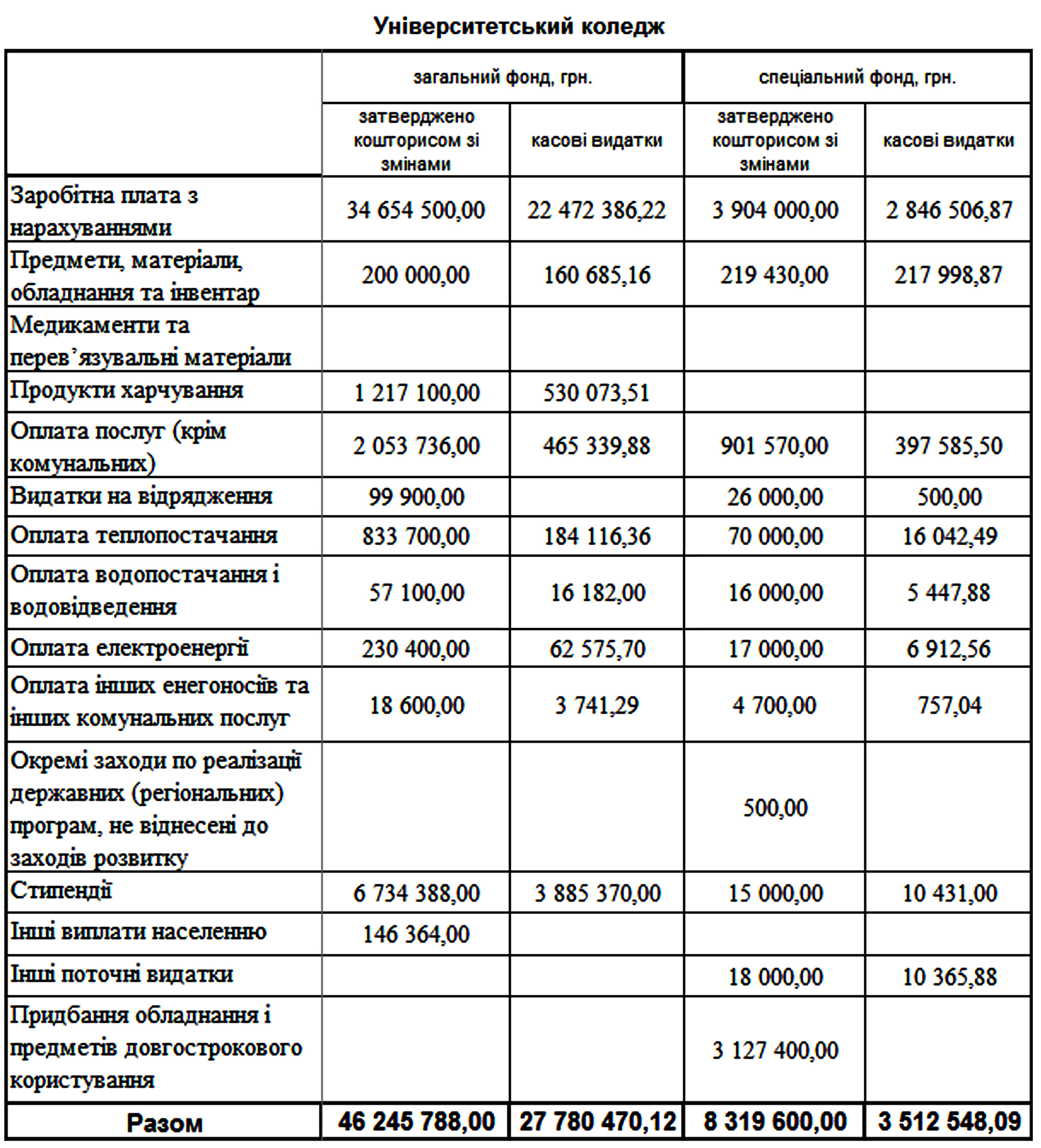 koshtorys universytet