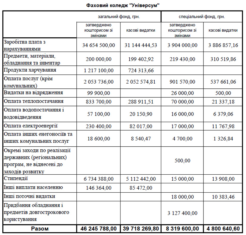 koshtorys universytet