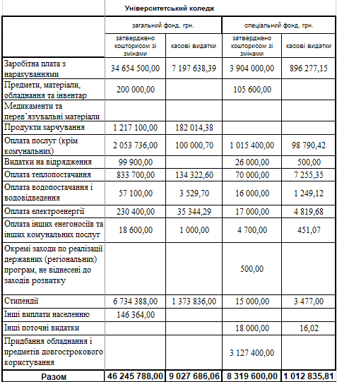 koshtorys universytet