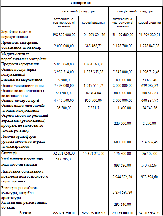 koshtorys universytet