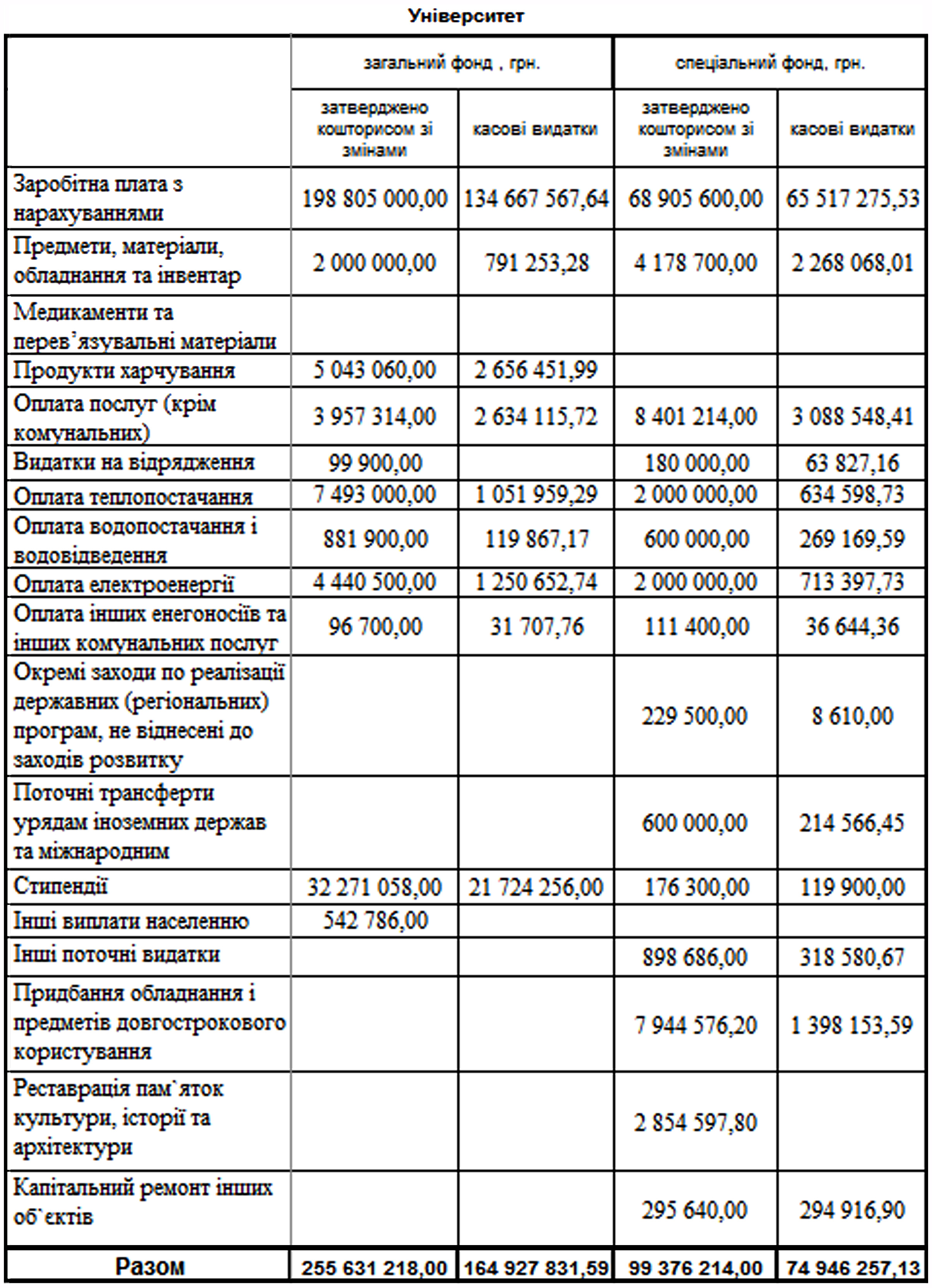 koshtorys universytet