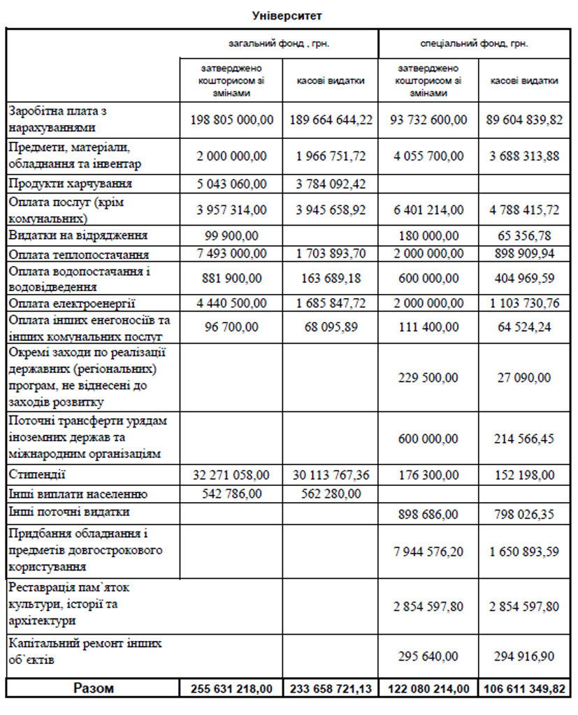 koshtorys universytet